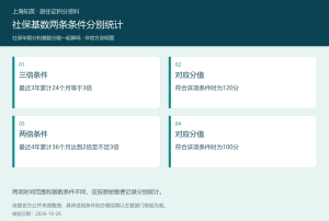 上海积分社保基数三倍24个月和两倍至不足三倍36个月的时间范围与分值对照图