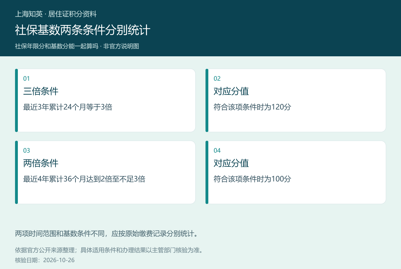 上海积分社保基数三倍24个月和两倍至不足三倍36个月的时间范围与分值对照图