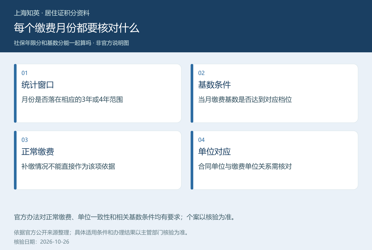上海积分核对社保缴费月份时的统计窗口、基数条件、正常缴费和单位对应四项检查图