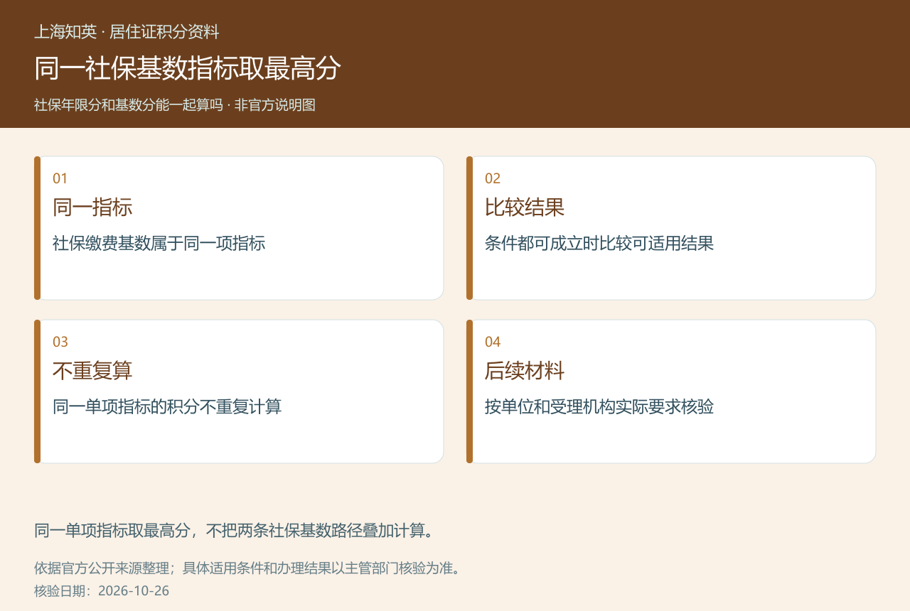上海积分社保缴费基数指标取最高分、不重复计算和后续材料核验的说明图