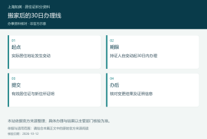 上海居住证地址变更四项说明：地址变动起点、30日期限、提交材料、办后核对