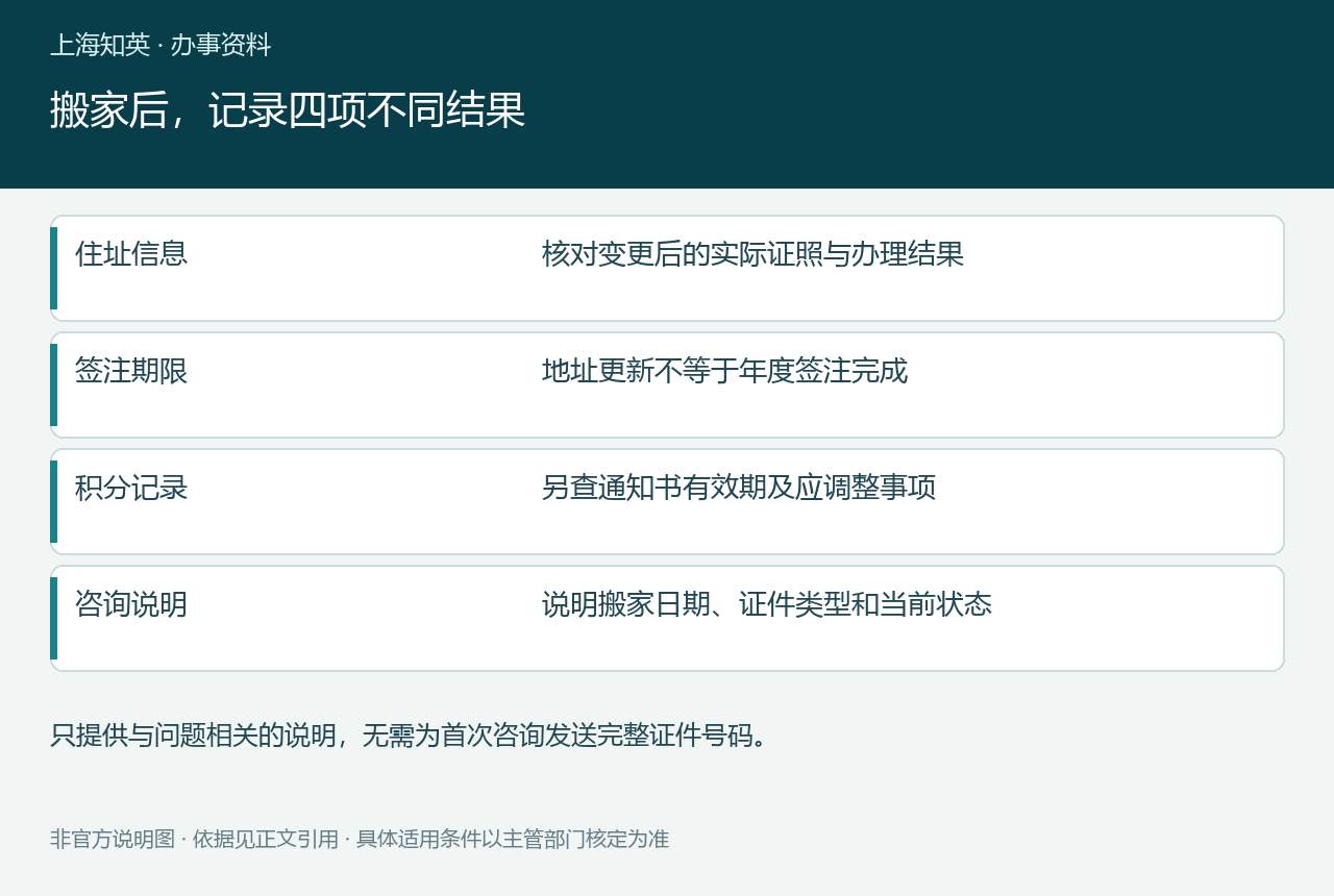 搬家后，记录四项不同结果，图中列出住址信息、签注期限、积分记录、咨询说明