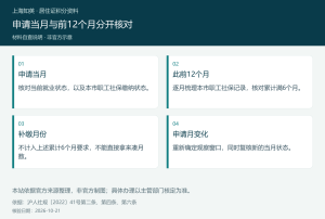 四格图分别说明申请当月就业缴费、前12个月累计月份、补缴排除和申请月份变化后的重查。