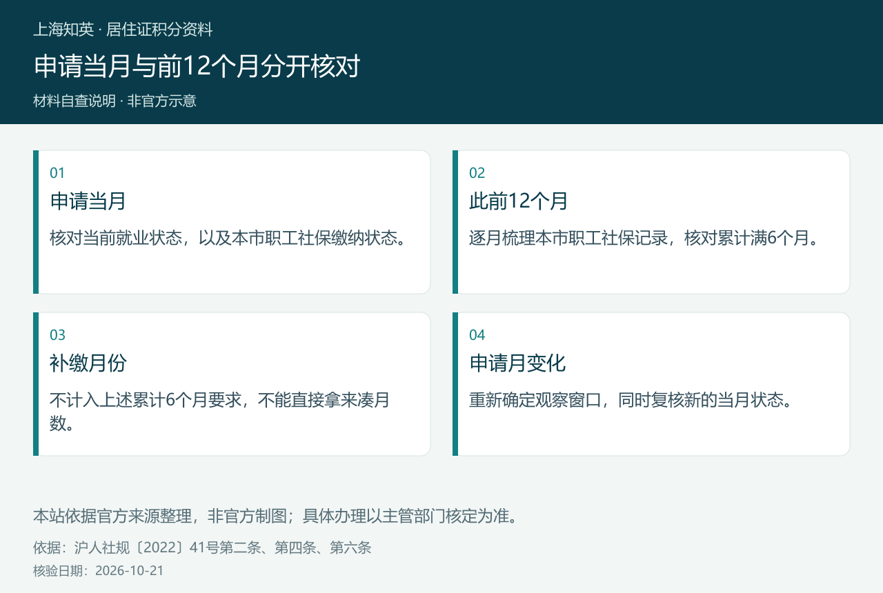 四格图分别说明申请当月就业缴费、前12个月累计月份、补缴排除和申请月份变化后的重查。