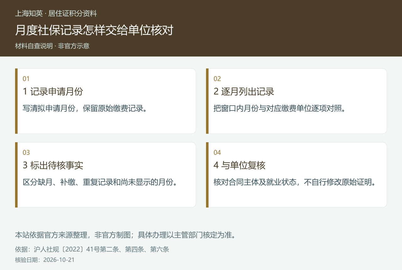 四步骤图展示记录申请月份、整理逐月缴费、标出差异以及交单位核对的顺序。