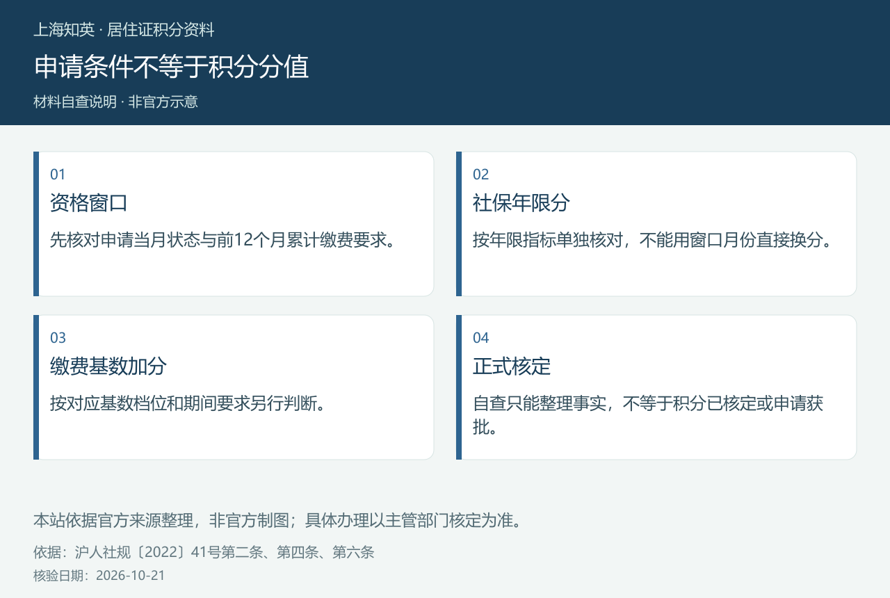 四格图区分申请资格窗口、社保年限分、缴费基数加分和最终积分核定。